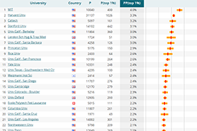 CWTS Leiden Ranking 2025